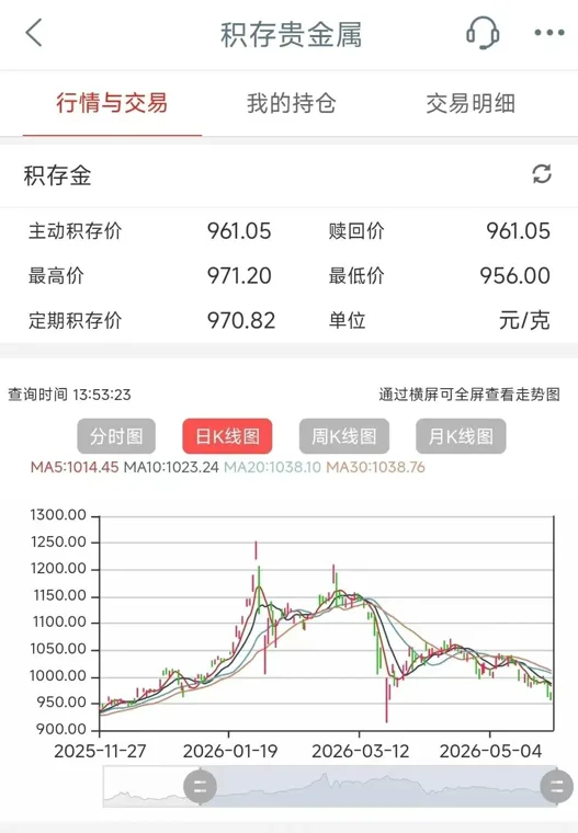 积存金年内狂跌300元！大行紧急上调风险等级，还能买吗