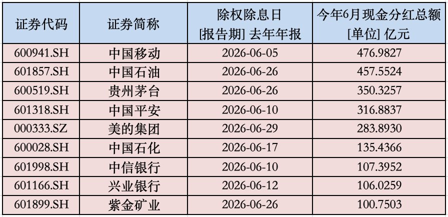 A股年中“红包雨”来了！下周还有800亿元在路上